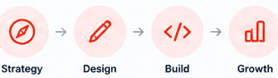 Strategy, design, build and growth as four linked steps